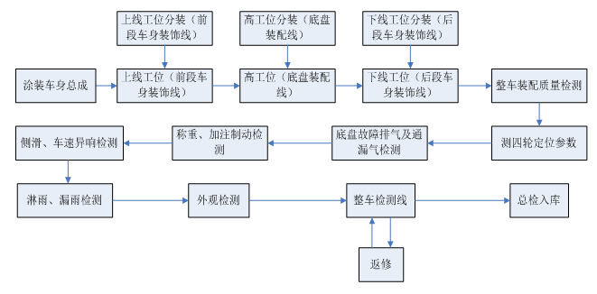 生產(chǎn)工藝